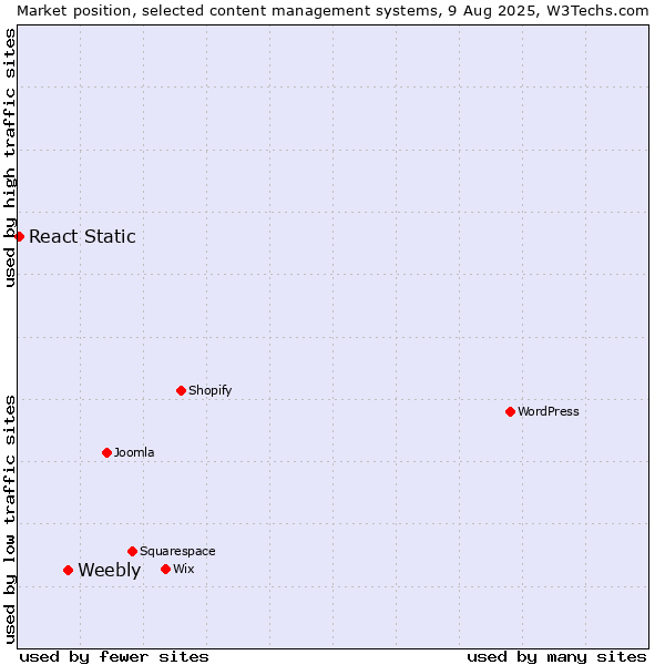 Market position of Weebly vs. React Static
