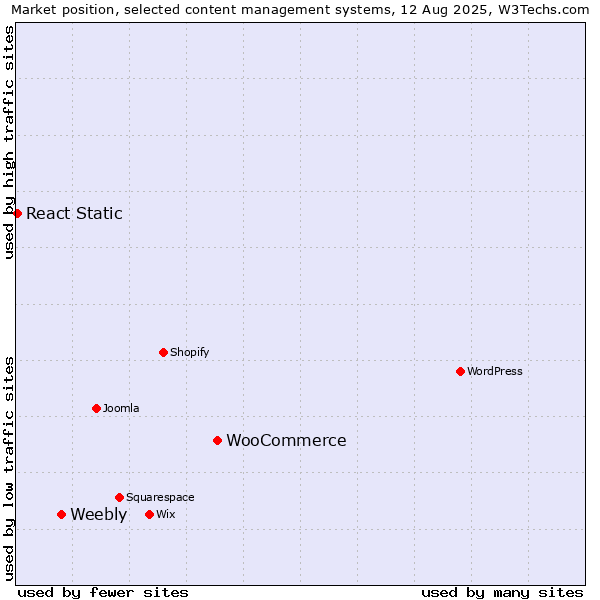 Market position of WooCommerce vs. Weebly vs. React Static