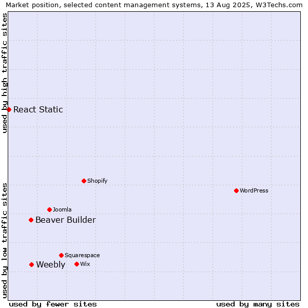 Market position of Weebly vs. Beaver Builder vs. React Static
