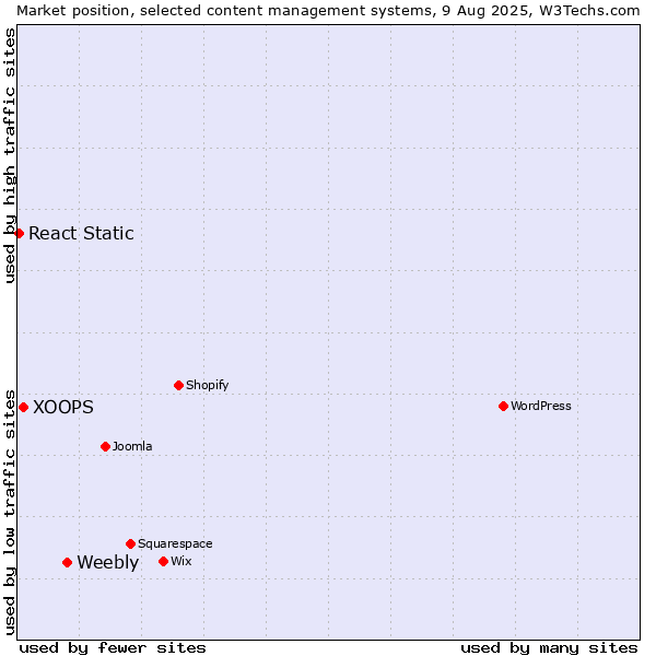 Market position of Weebly vs. XOOPS vs. React Static