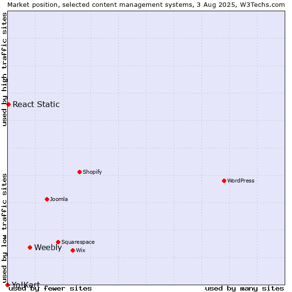 Market position of Weebly vs. React Static vs. Yo!Kart
