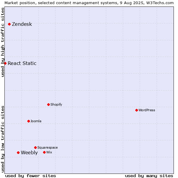 Market position of Weebly vs. Zendesk vs. React Static