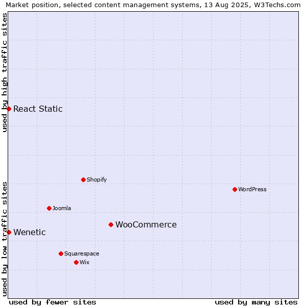 Market position of WooCommerce vs. React Static vs. Wenetic