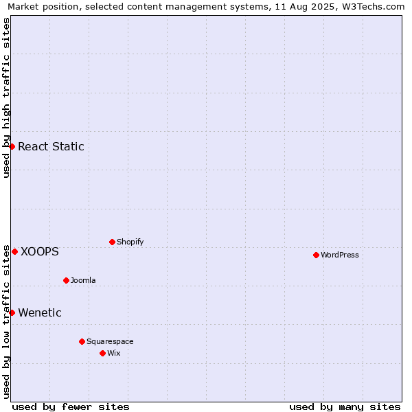 Market position of XOOPS vs. React Static vs. Wenetic