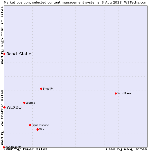 Market position of React Static vs. WEXBO vs. Yo!Kart