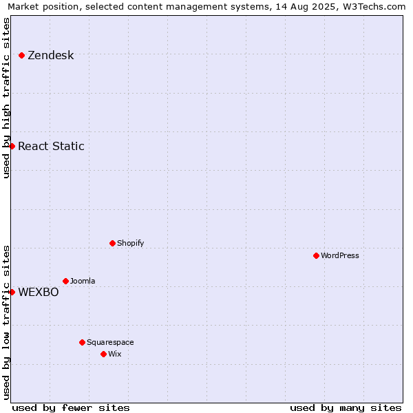 Market position of Zendesk vs. React Static vs. WEXBO