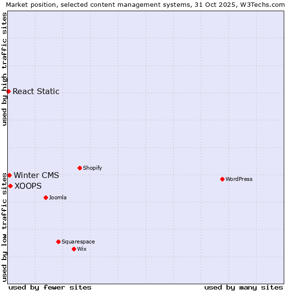 Market position of XOOPS vs. Winter CMS vs. React Static