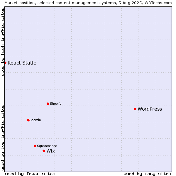 Market position of WordPress vs. Wix vs. React Static