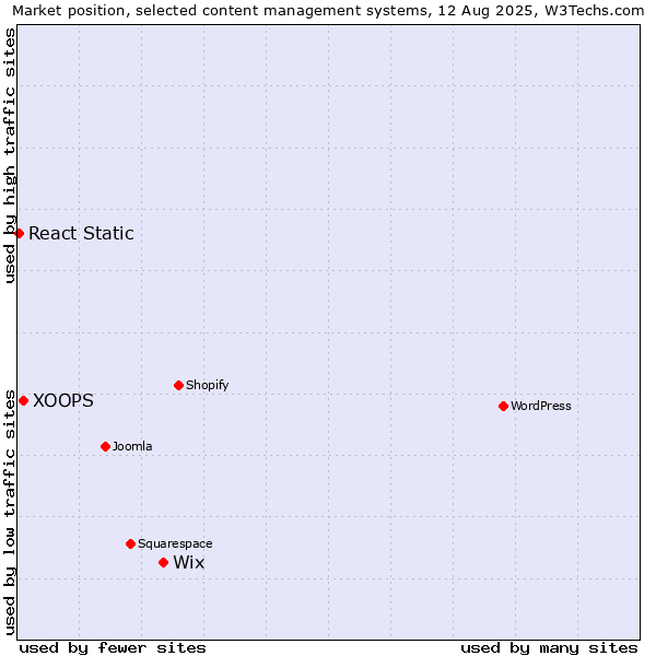 Market position of Wix vs. XOOPS vs. React Static