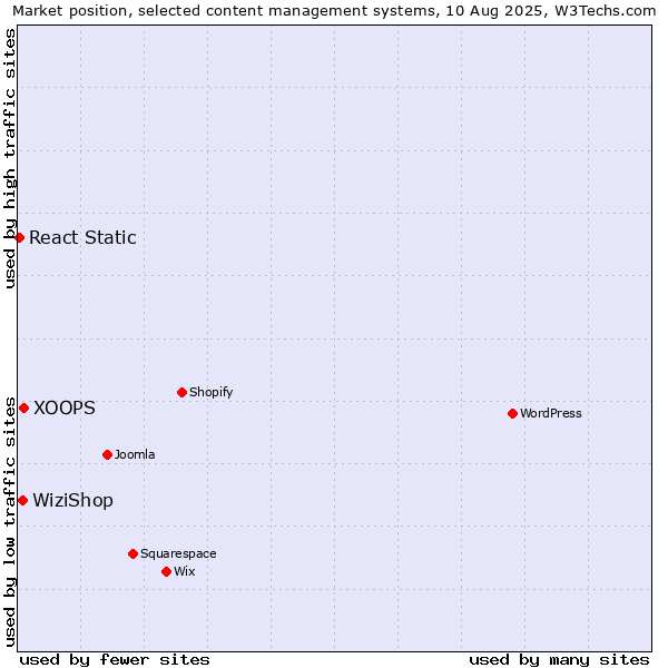 Market position of XOOPS vs. WiziShop vs. React Static
