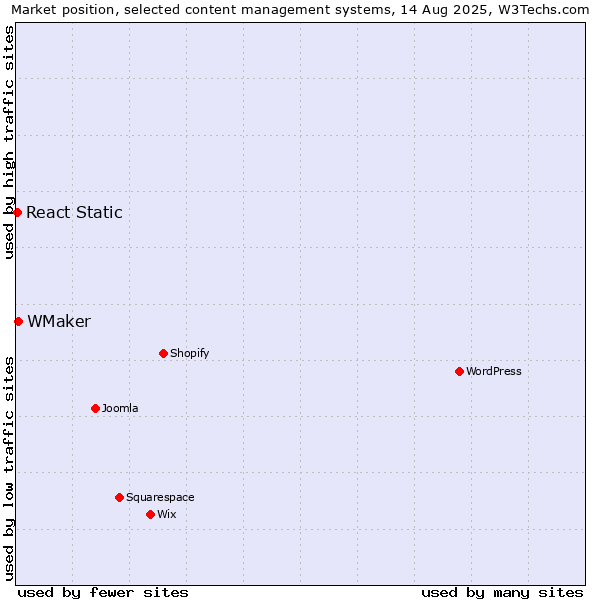 Market position of WMaker vs. React Static