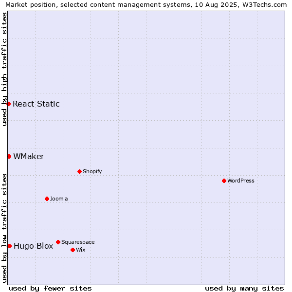 Market position of Hugo Blox vs. WMaker vs. React Static