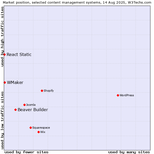 Market position of Beaver Builder vs. WMaker vs. React Static
