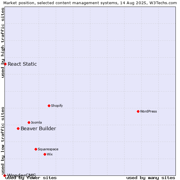 Market position of Beaver Builder vs. React Static vs. WonderCMS