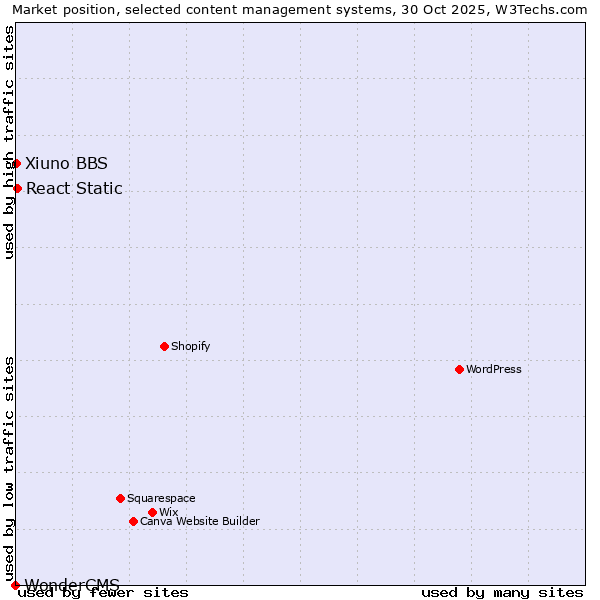 Market position of React Static vs. Xiuno BBS vs. WonderCMS
