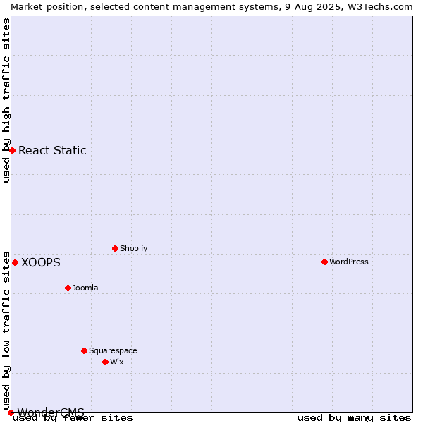Market position of XOOPS vs. React Static vs. WonderCMS