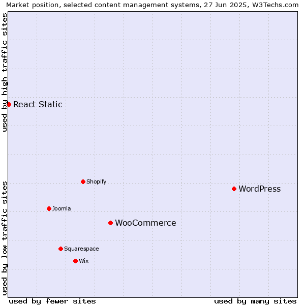 Market position of WordPress vs. WooCommerce vs. React Static