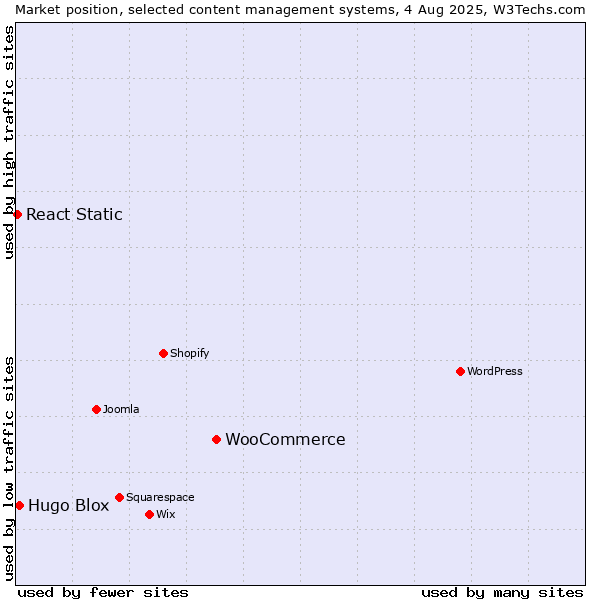 Market position of WooCommerce vs. Hugo Blox vs. React Static