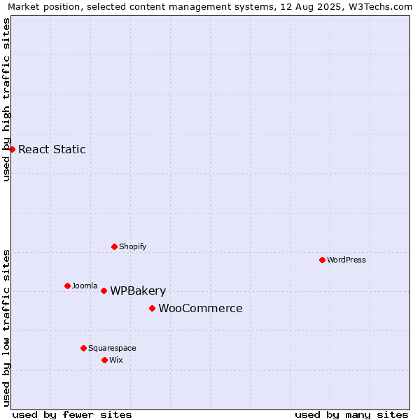 Market position of WooCommerce vs. WPBakery vs. React Static