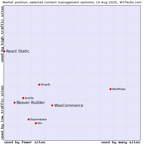 Market position of WooCommerce vs. Beaver Builder vs. React Static