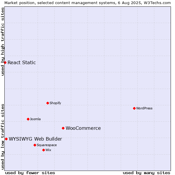 Market position of WooCommerce vs. WYSIWYG Web Builder vs. React Static