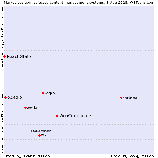 Market position of WooCommerce vs. XOOPS vs. React Static