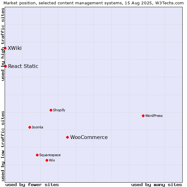 Market position of WooCommerce vs. React Static vs. XWiki