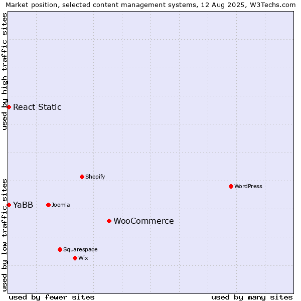 Market position of WooCommerce vs. YaBB vs. React Static