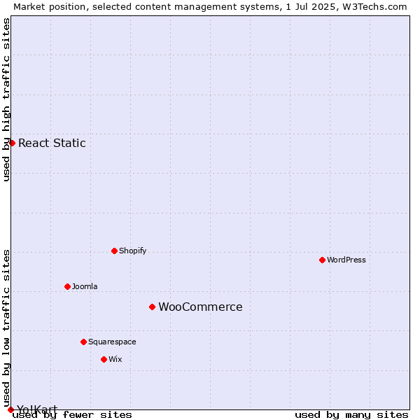 Market position of WooCommerce vs. React Static vs. Yo!Kart