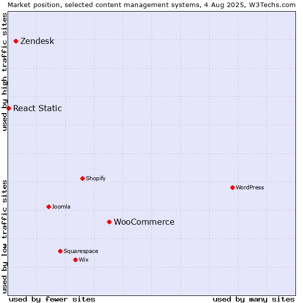 Market position of WooCommerce vs. Zendesk vs. React Static