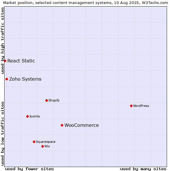 Market position of WooCommerce vs. Zoho Systems vs. React Static