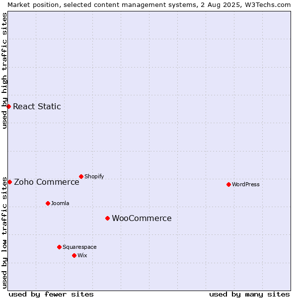 Market position of WooCommerce vs. Zoho Commerce vs. React Static
