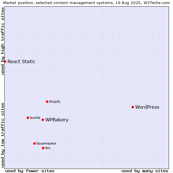 Market position of WordPress vs. WPBakery vs. React Static