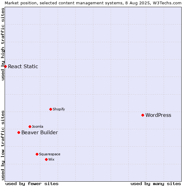 Market position of WordPress vs. Beaver Builder vs. React Static