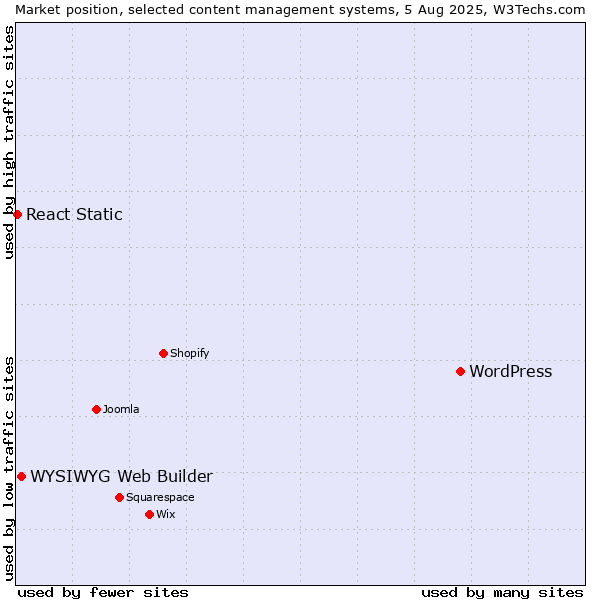 Market position of WordPress vs. WYSIWYG Web Builder vs. React Static
