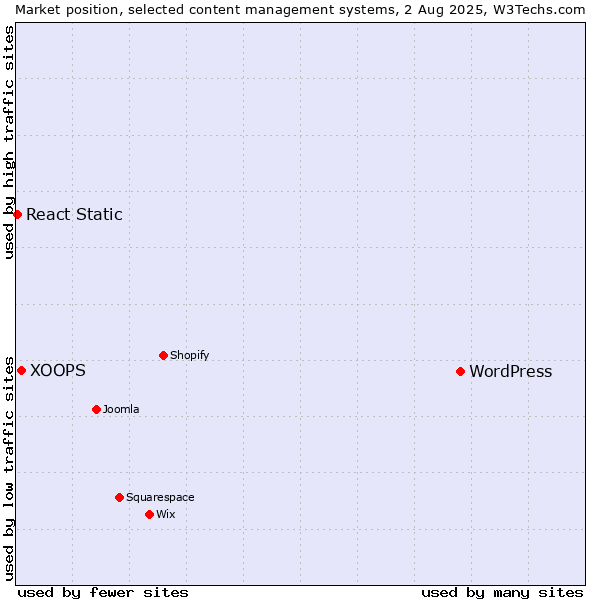 Market position of WordPress vs. XOOPS vs. React Static