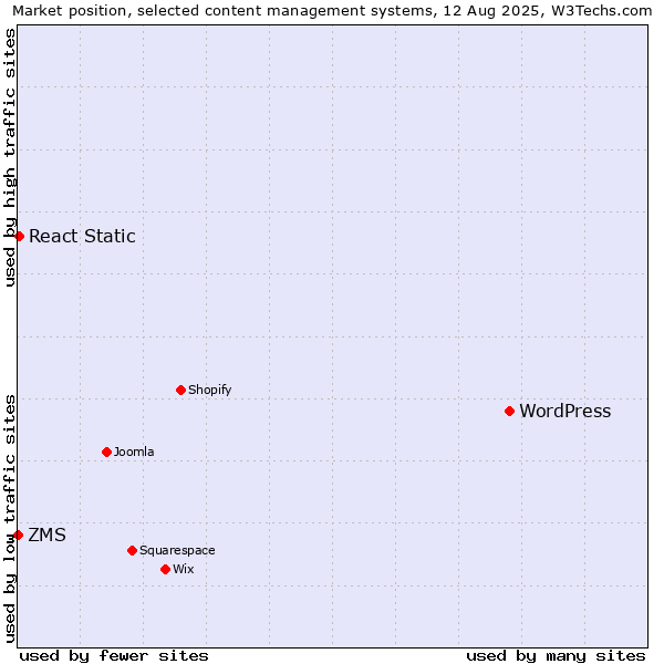 Market position of WordPress vs. React Static vs. ZMS