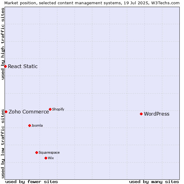Market position of WordPress vs. Zoho Commerce vs. React Static