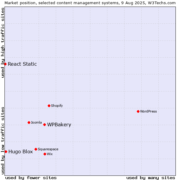 Market position of WPBakery vs. Hugo Blox vs. React Static