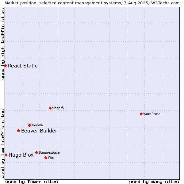 Market position of Beaver Builder vs. Hugo Blox vs. React Static