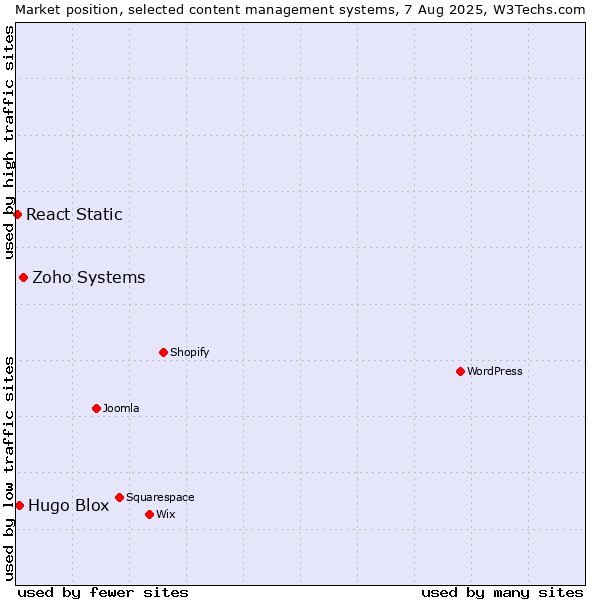 Market position of Zoho Systems vs. Hugo Blox vs. React Static
