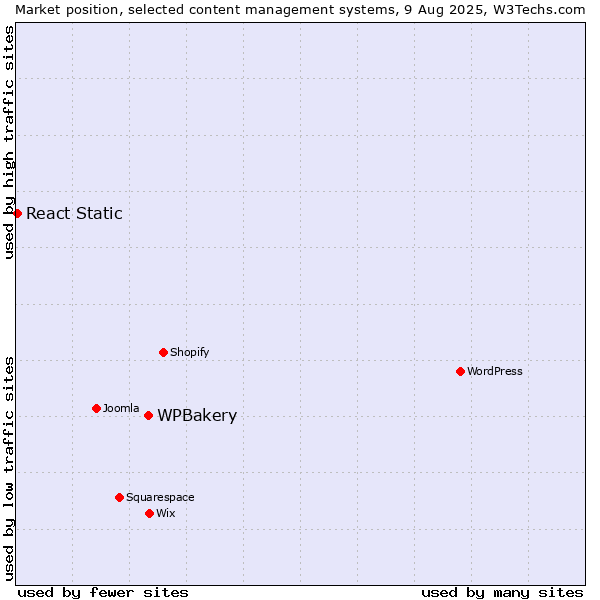 Market position of WPBakery vs. React Static