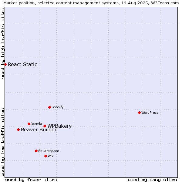 Market position of WPBakery vs. Beaver Builder vs. React Static