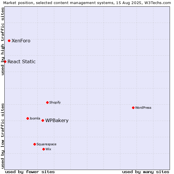 Market position of WPBakery vs. XenForo vs. React Static