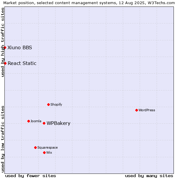Market position of WPBakery vs. React Static vs. Xiuno BBS