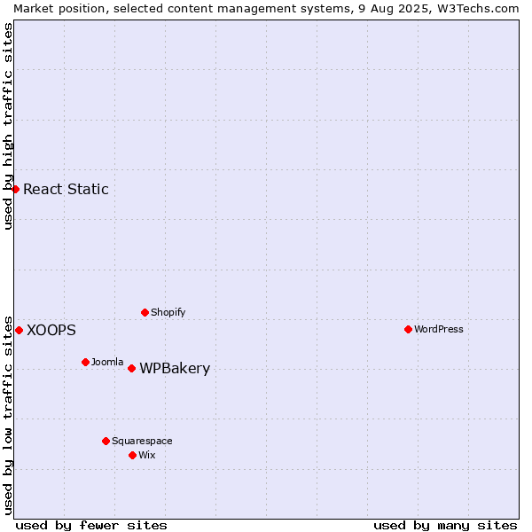 Market position of WPBakery vs. XOOPS vs. React Static
