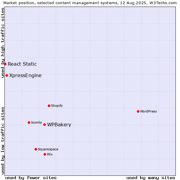Market position of WPBakery vs. XpressEngine vs. React Static