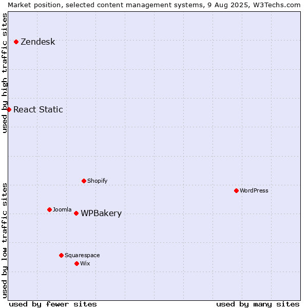 Market position of WPBakery vs. Zendesk vs. React Static