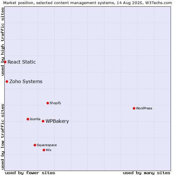 Market position of WPBakery vs. Zoho Systems vs. React Static