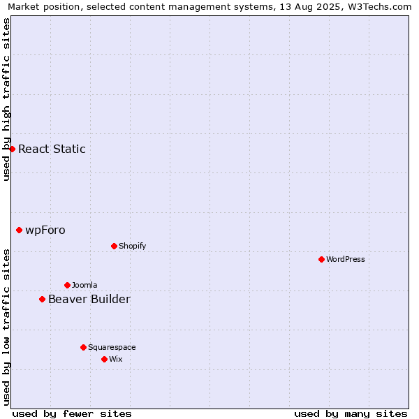 Market position of Beaver Builder vs. wpForo vs. React Static